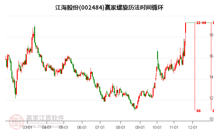 002484江海股份螺旋歷法時(shí)間循環(huán)工具