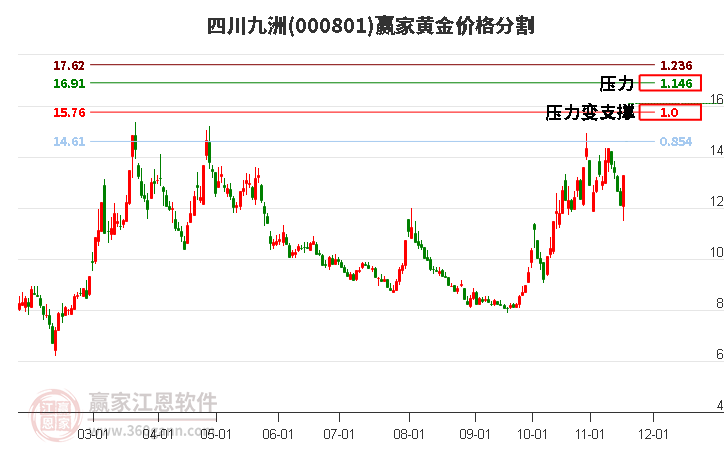 000801四川九洲黃金價(jià)格分割工具