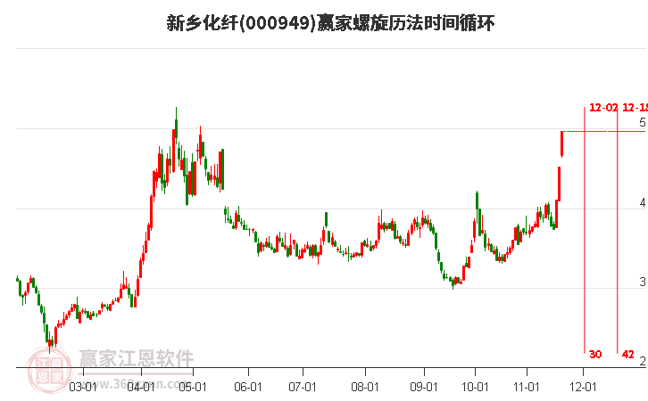 000949新鄉(xiāng)化纖螺旋歷法時(shí)間循環(huán)工具
