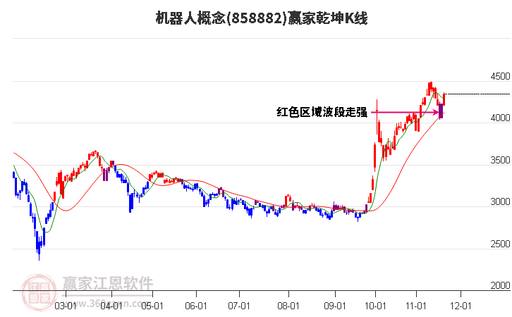 858882機器人贏家乾坤K線工具