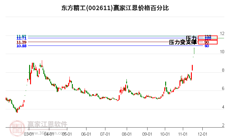 002611東方精工江恩價格百分比工具