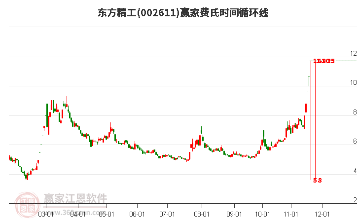 002611東方精工費(fèi)氏時間循環(huán)線工具