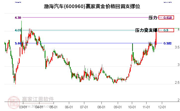 600960渤海汽車黃金價格回調支撐位工具 600960渤海汽車黃金價格回調支撐位工具