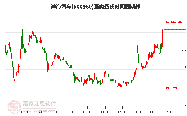 600960渤海汽車費氏時間周期線工具 600960渤海汽車費氏時間周期線工具