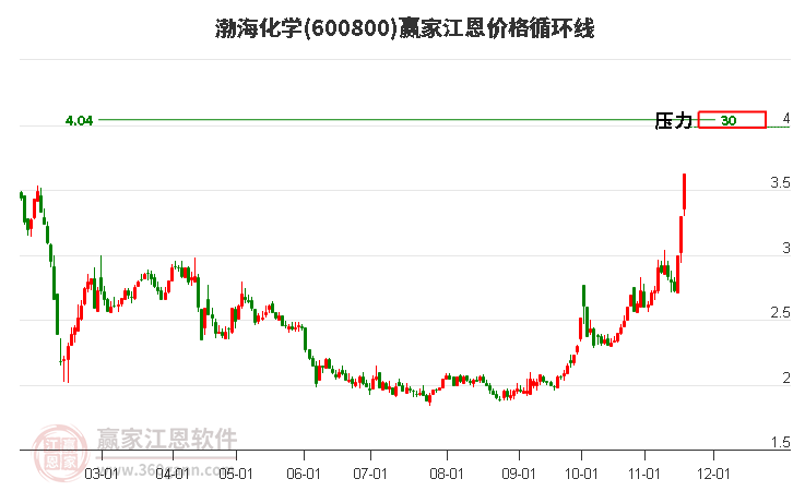 600800渤?；瘜W(xué)江恩價(jià)格循環(huán)線工具