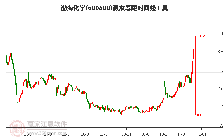 600800渤海化學(xué)等距時(shí)間周期線工具