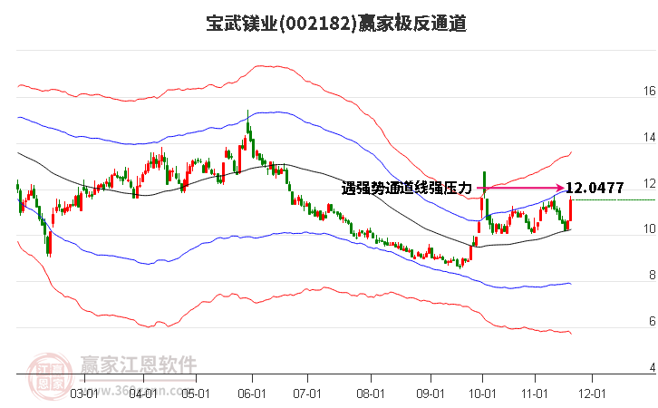 002182寶武鎂業(yè)贏家極反通道工具