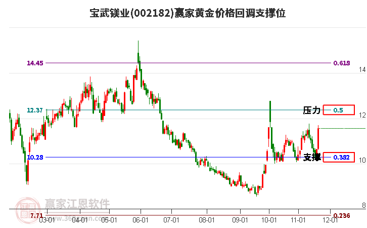 002182寶武鎂業(yè)黃金價格回調(diào)支撐位工具