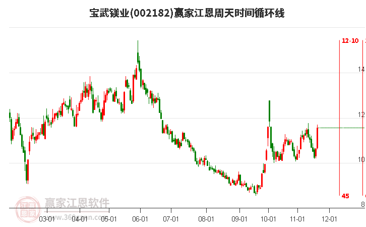 002182寶武鎂業(yè)江恩周天時間循環(huán)線工具