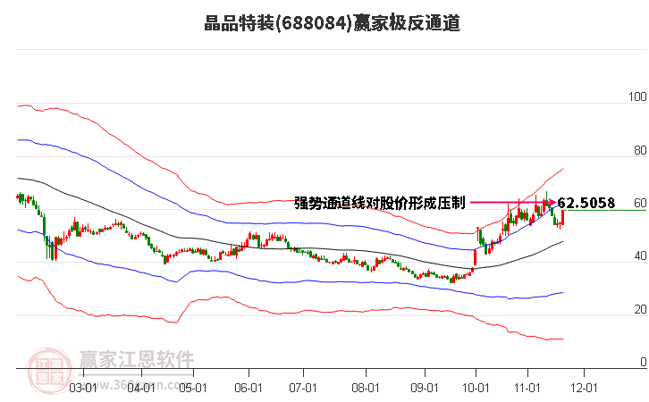 688084晶品特裝贏家極反通道工具
