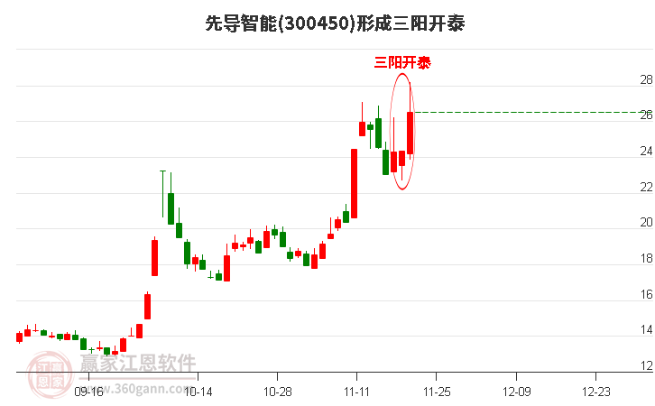 300450先導(dǎo)智能形成頂部三陽(yáng)開泰形態(tài)