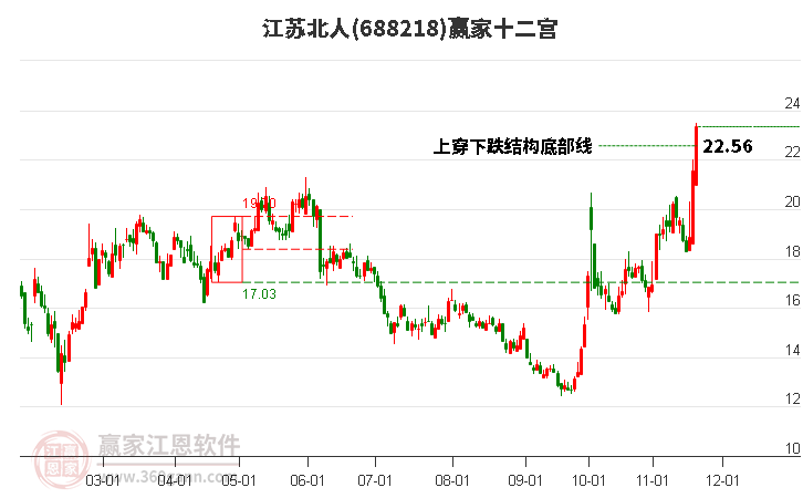 688218江蘇北人贏家十二宮工具