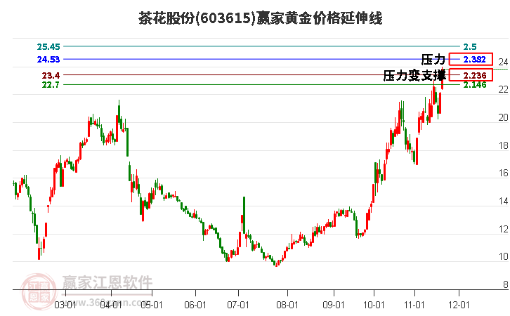 603615茶花股份黃金價格延伸線工具 603615茶花股份黃金價格延伸線工具