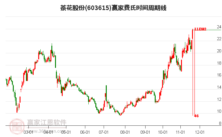 603615茶花股份費氏時間周期線工具 603615茶花股份費氏時間周期線工具