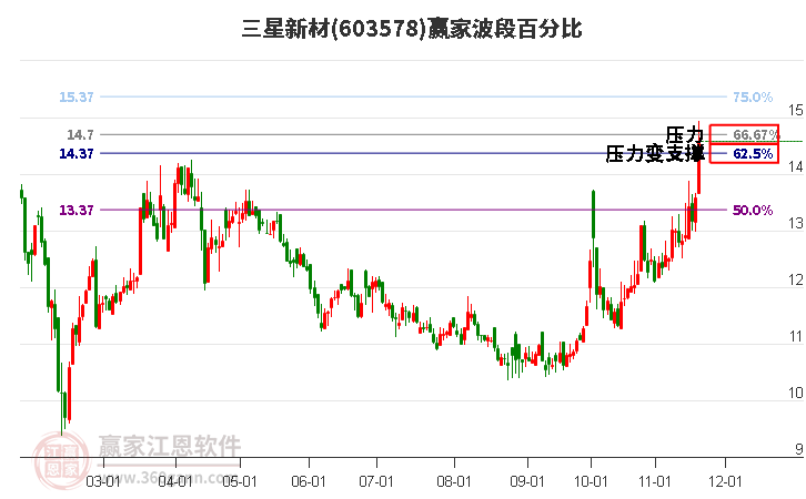 603578三星新材波段百分比工具