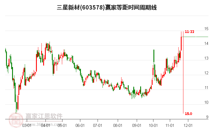 603578三星新材等距時(shí)間周期線工具