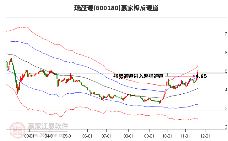 600180瑞茂通贏家極反通道工具