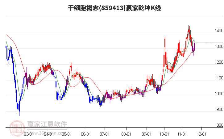 859413干細胞贏家乾坤K線工具