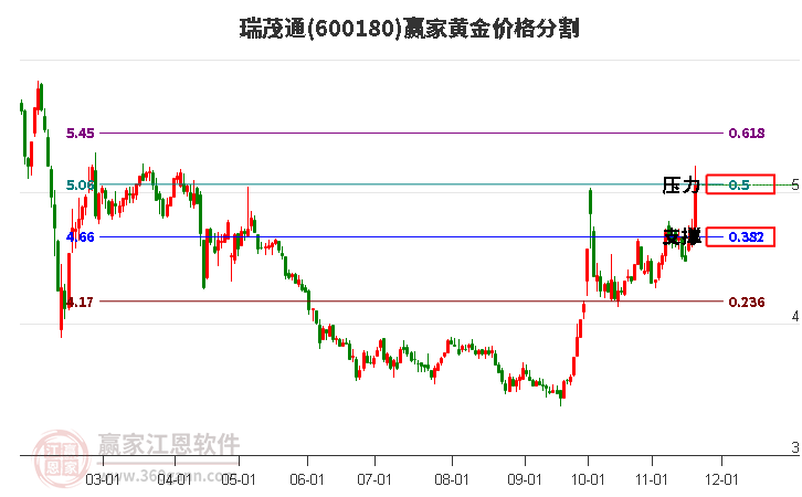 600180瑞茂通黃金價格分割工具