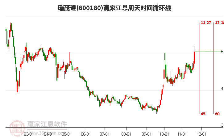 600180瑞茂通江恩周天時間循環(huán)線工具