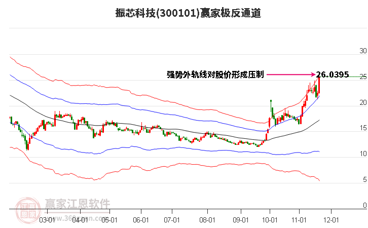 300101振芯科技贏家極反通道工具