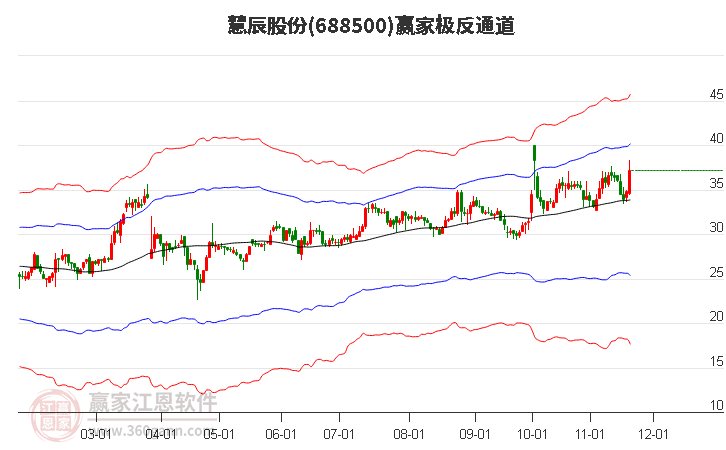 688500慧辰股份贏家極反通道工具