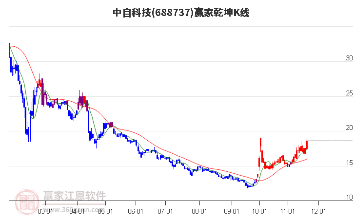 688737中自科技贏家乾坤K線工具