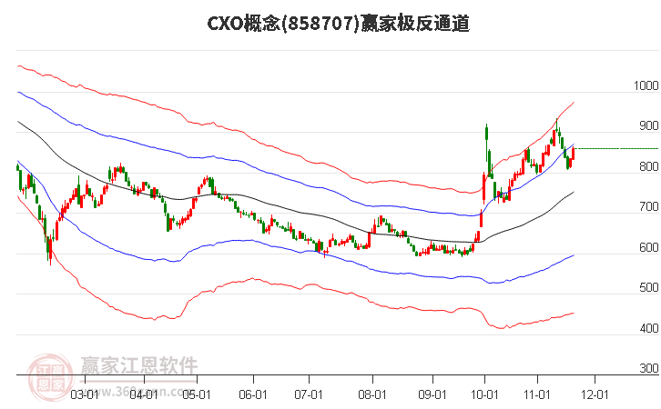858707CXO贏家極反通道工具