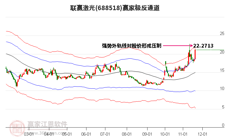 688518聯(lián)贏激光贏家極反通道工具