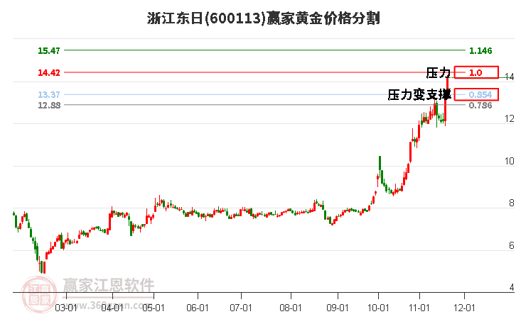 600113浙江東日黃金價格分割工具
