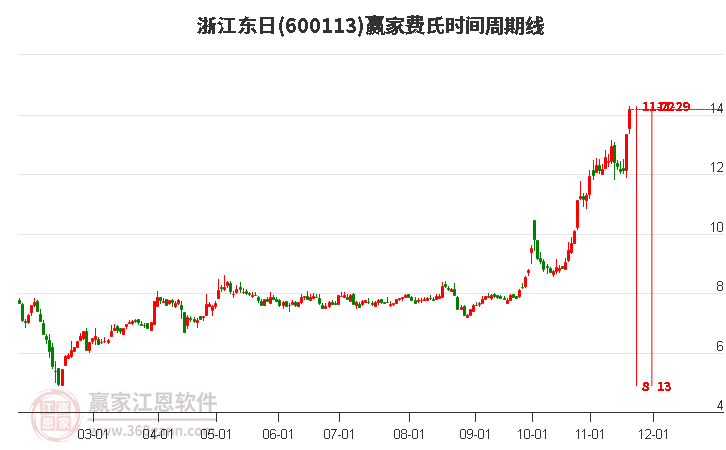 600113浙江東日贏家費(fèi)氏時(shí)間周期線工具