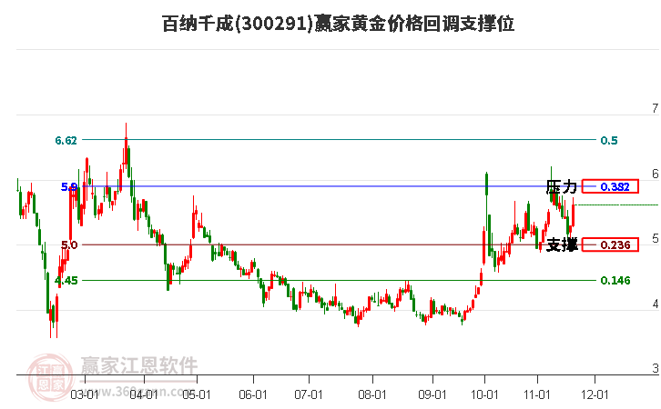 300291百納千成黃金價(jià)格回調(diào)支撐位工具