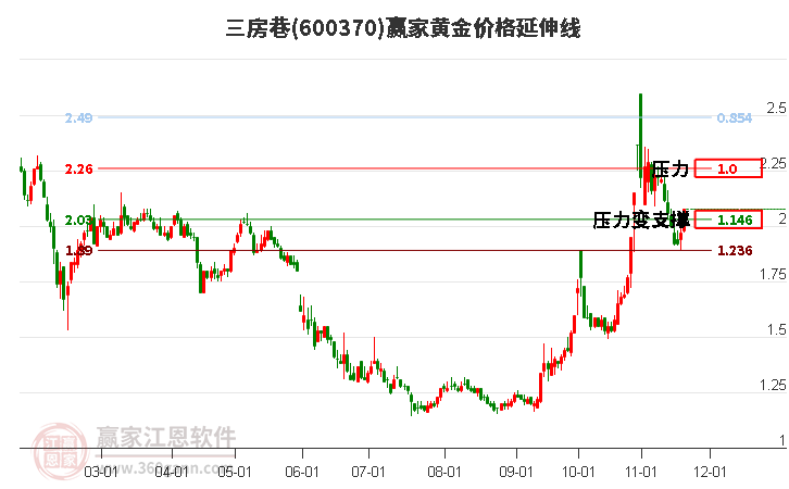 600370三房巷黃金價(jià)格延伸線工具 600370三房巷黃金價(jià)格延伸線工具