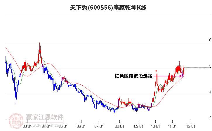 600556天下秀贏家乾坤K線工具