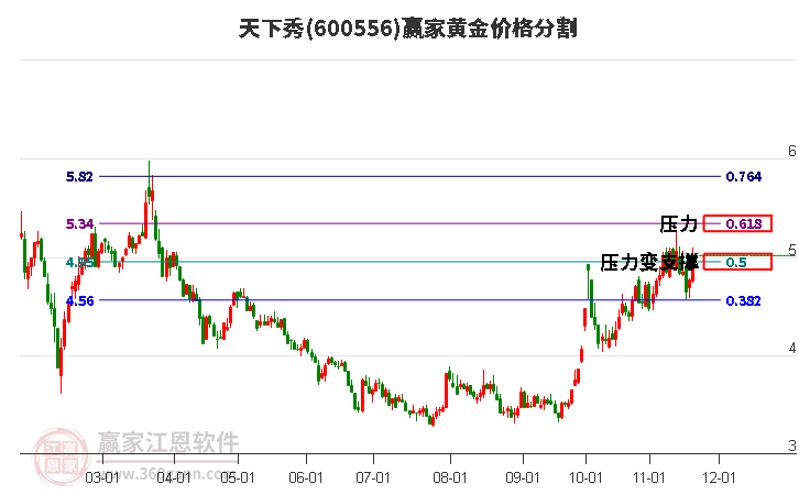 600556天下秀黃金價格分割工具