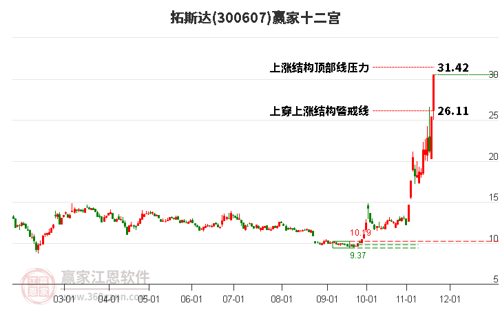 300607拓斯達贏家十二宮工具