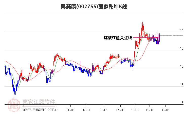 002755奧賽康贏家乾坤K線工具