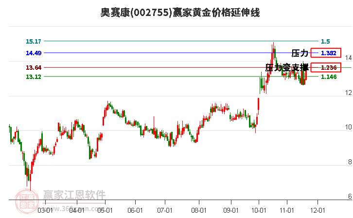 002755奧賽康黃金價(jià)格延伸線工具