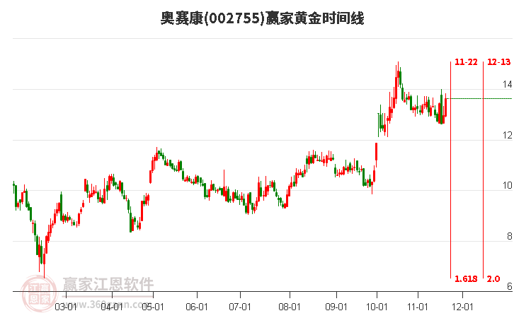 002755奧賽康黃金時(shí)間周期線工具