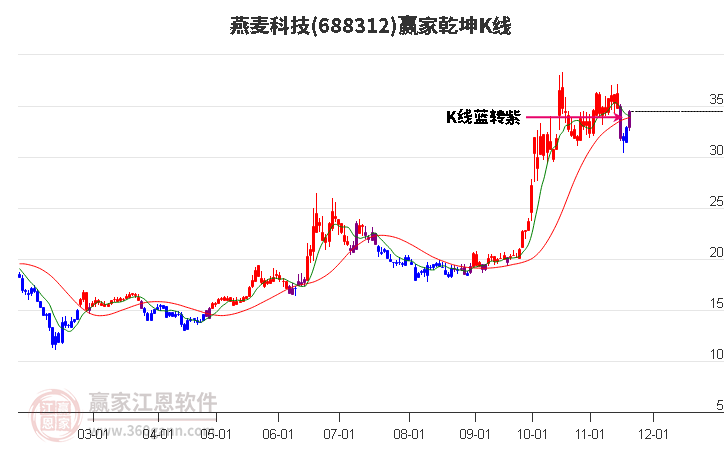 688312燕麥科技贏家乾坤K線工具