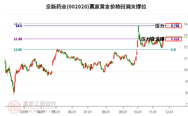 002020京新藥業(yè)黃金價(jià)格回調(diào)支撐位工具