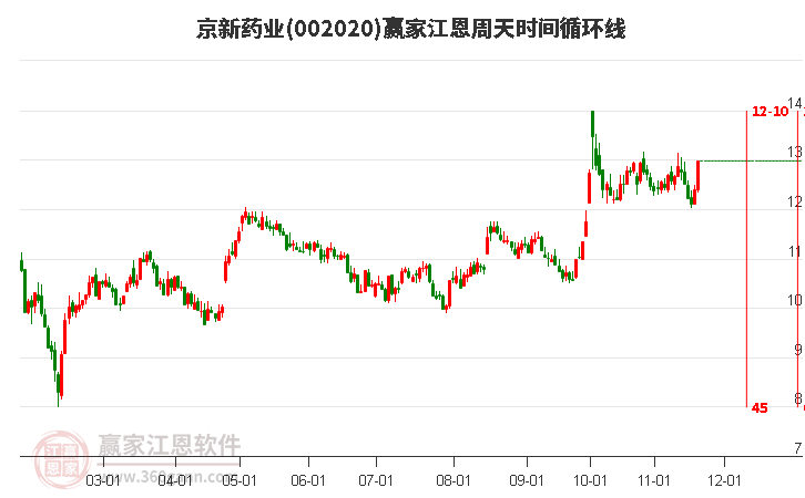 002020京新藥業(yè)江恩周天時(shí)間循環(huán)線工具