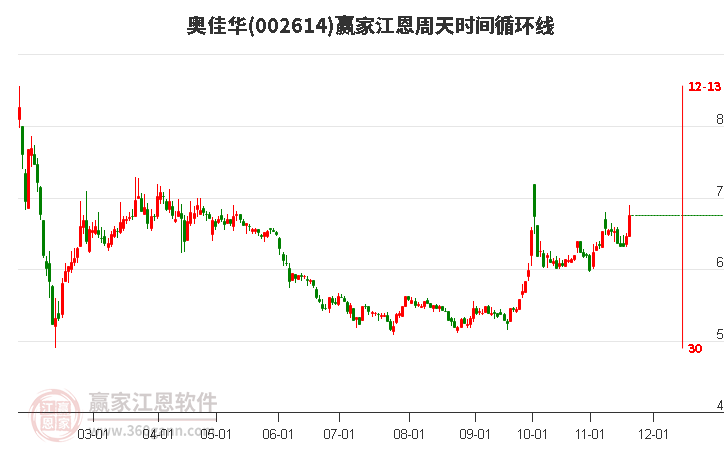 002614奧佳華江恩周天時(shí)間循環(huán)線工具 002614奧佳華江恩周天時(shí)間循環(huán)線工具