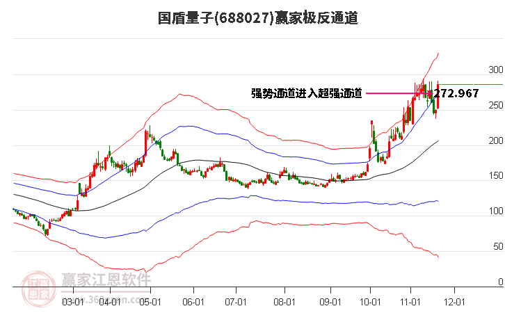 688027國盾量子贏家極反通道工具 688027國盾量子贏家極反通道工具