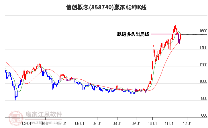 858740信創(chuàng)贏家乾坤K線工具 858740信創(chuàng)贏家乾坤K線工具