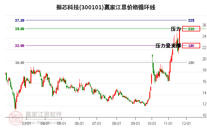 300101振芯科技江恩價格循環線工具