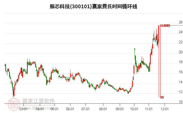 300101振芯科技費氏時間循環線工具