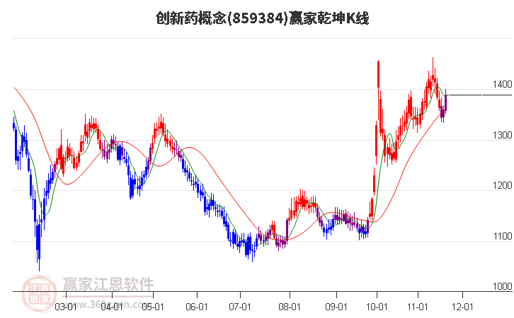 859384創(chuàng)新藥贏家乾坤K線工具