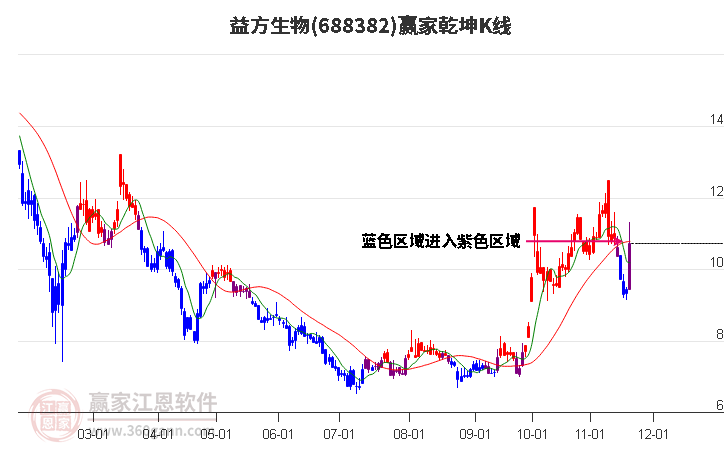 688382益方生物贏家乾坤K線工具