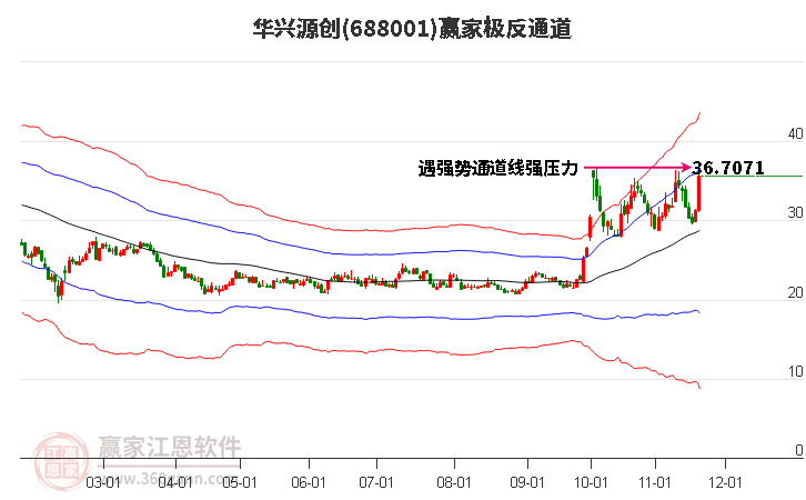 688001華興源創(chuàng)贏(yíng)家極反通道工具 688001華興源創(chuàng)贏(yíng)家極反通道工具